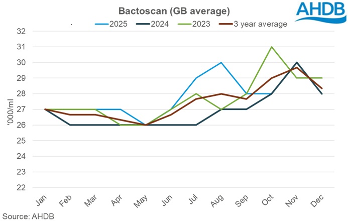 Bactoscan graph 20.11.2025.j